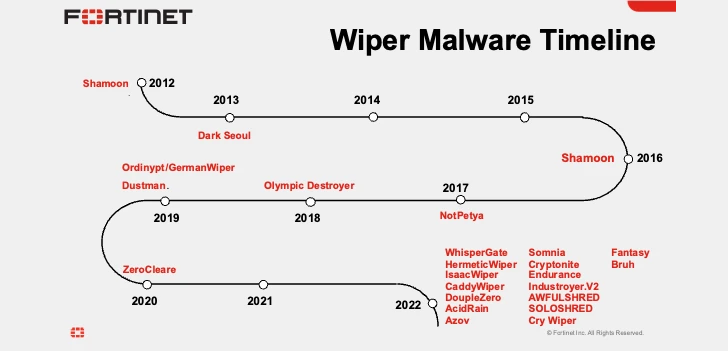 wiper-malware